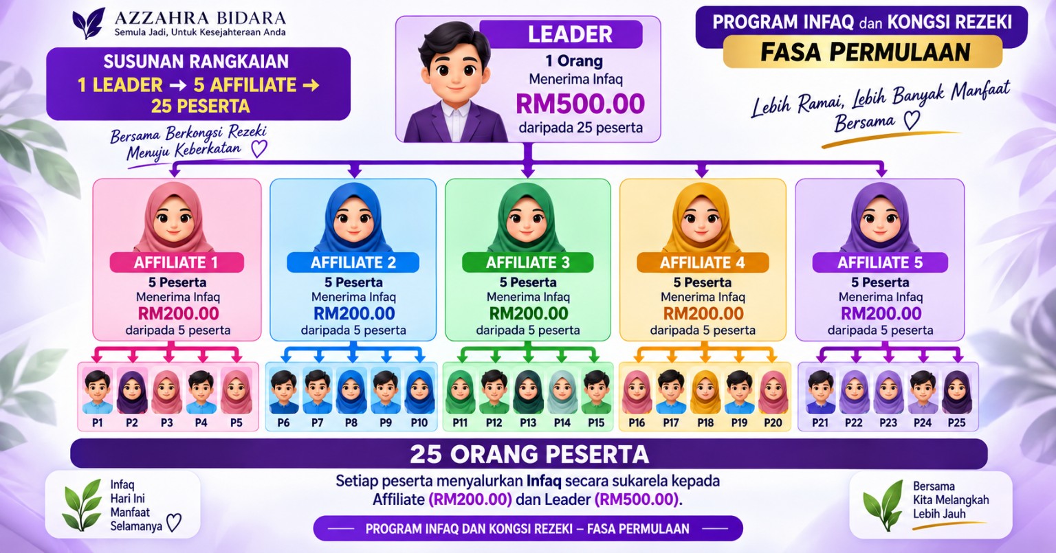 Susunan rangkaian 1 Leader, 5 Affiliate dan 25 Peserta - Program Infaq dan Kongsi Rezeki Fasa Permulaan